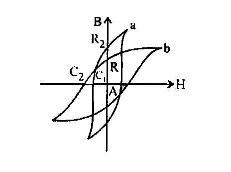 The B-H curves (a) and (b) shown in the figure are associated with