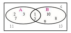 Observe the Venn diagram and write the given sets U,A,B,AuuB and AnnB