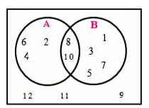 Observe the Venn diagram and write the following sets using listing mehod.     U