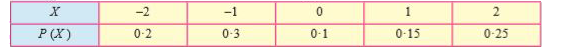 Find expected value and  variance of X for the following p.m.f.