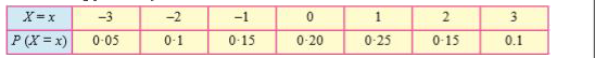 The following probability distribution of r.v.X        Find the probability that   X is positive