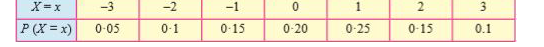 The following probability distribution of r.v.X       Find the probability that    X is non negative