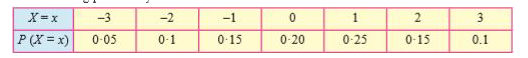 The following probability distribution of r.v.X       Find the probability that    X is even