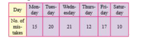 The following data gives number of typing mistakes done by Radha during a week. Find the range of the data.