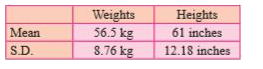 The means and S.D. of weights and heights of 100 students of a school are as follows.       Which shows more variability, weights or heights?