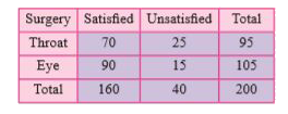 Two hundred patients who had either Eye surgery or Throat surgery were asked whether they were satisfied or unsatisfied regarding the result of their surgery. The follwoing table summarizes their response.       If one person from the 200 patients is selected at random, determine the probability   a) that the person was satisfied given that the person had Throat surgery    b) that person was unsatisfied given that the person had eye surgery    c) the person had Throat surgery given that the person was unsatisfied