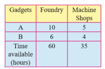 A manufacturing firm produces two types of gadgets A and B, which are first processed in the foundry and then sent to machine shop for finishing. The number of man hours of labour required in each shop for production of A and B and the number of man hours available for the firm are as follows.      Profit on the sale of A is Rs. 30 and B is Rs. 20 per unit Formulate the LPP to have maximum profit.