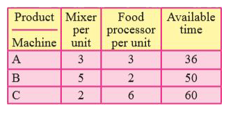 A company produces 3 products X,Y & Z, which are processed through