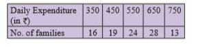 For the following data of daily expenditure of families (in ), compute the expenditure below which 75% of families include their expenditure.
