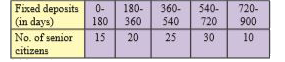 Following is grouped data for duration of fixed deposits of 100 senior citizens from a certain bank :      Calculate the limits of fixed deposits of central 50% senior citizens.