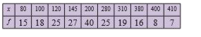 Calculate 2^(nd) decile and 65th percentile for the following: