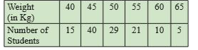 The following frequency distribution shows the weight of students in a class.      (a) Find the percentage of students whose weight is more than 50 kg.   (b) If the weight column provided is of mid values then find the percentage of students whose weight is more than 50 kg.