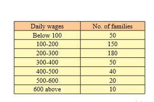 The following table gives distribution of daily wages of 500 families in a certain city.      Draw a 'less than' ogive for the above data Determine the median income and obtain the limits of income of central 50% of the families.