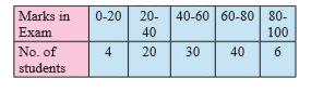 The following table shows frequency distribution of marks of 100 students of 10th class which they obtained in an examination. Find the median marks.