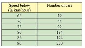 A highway police department conducted a survey and clocked the speeds of number of cars on a highway. The following distribution was obtained:      Compute the speed (in kms/hour) belwo which 75% cars have their speed.