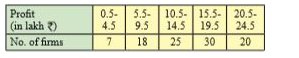 Calculate the 4th decile and 21st percentile from the following data: