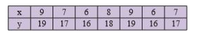 Calculate correlation coefficient from the following data,