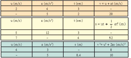 Complete the following table.