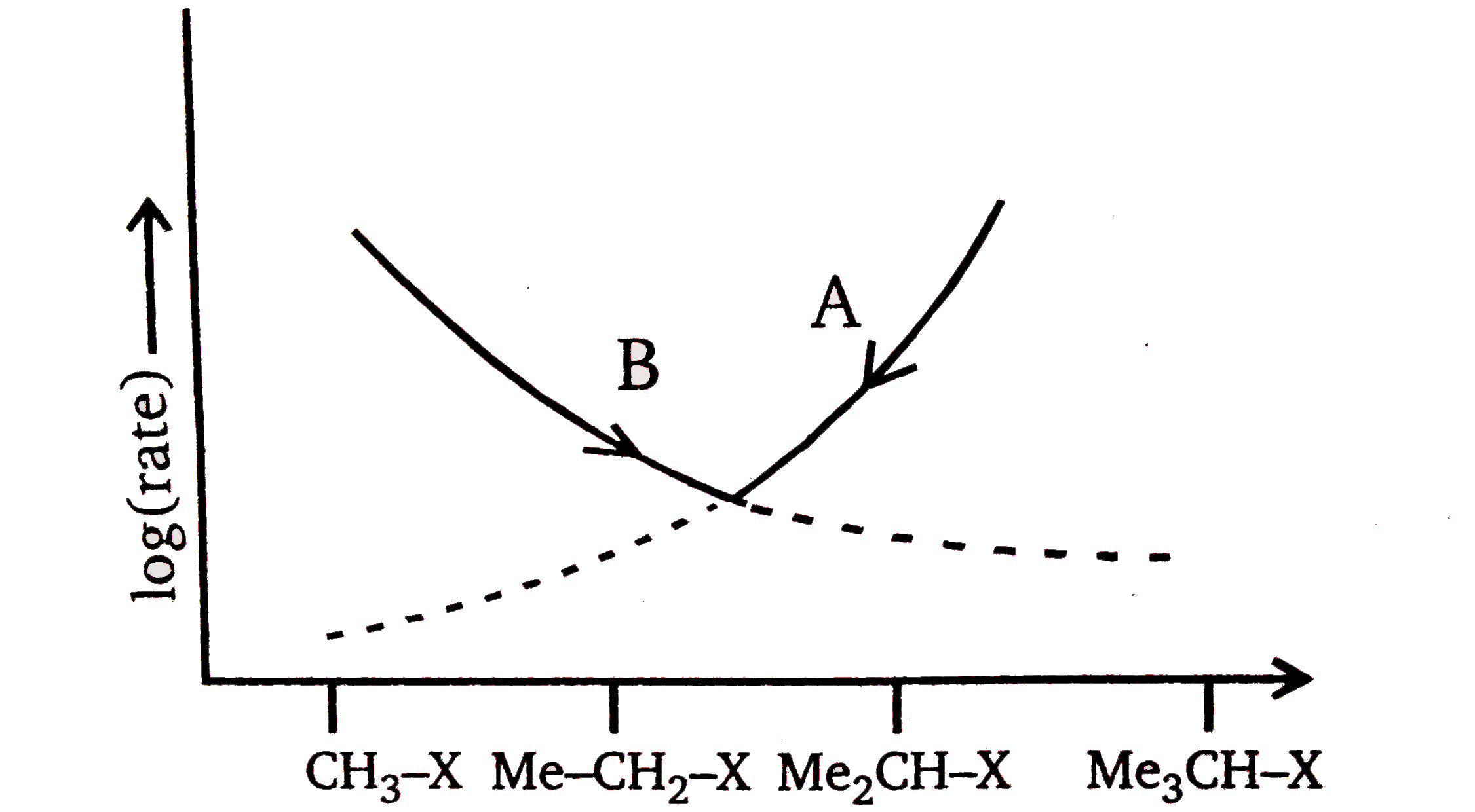 which of the following is true about given graphs A and B ?