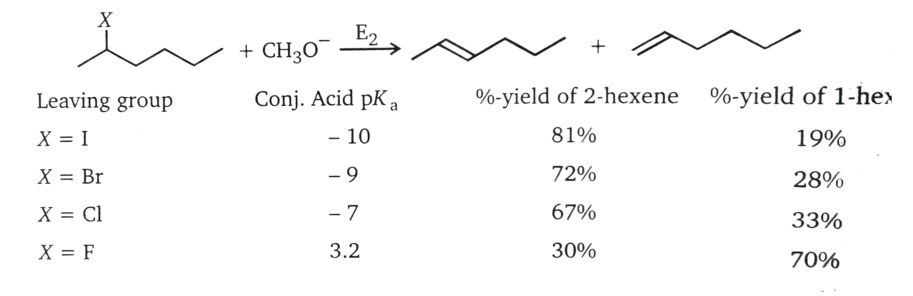 The following bimolecular eleimination reaction (E(2))is carried out with different halogen leaving groups the cent yield of the two product (2-hexene and 1-hexene ) for each leacing group is lested below .     which of the following statement is (are) true concerning this seris of  E(2) reaction ?