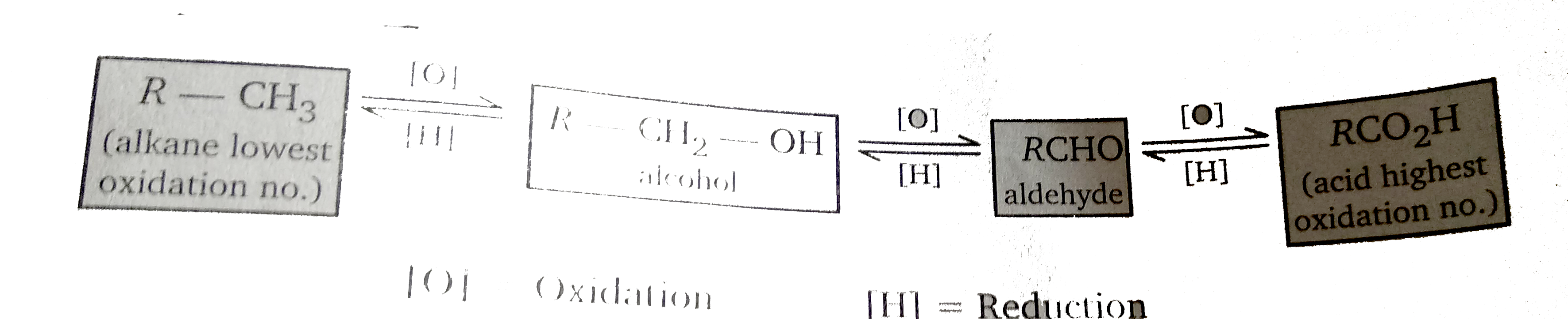 Conversion (CH(3)-CH(3) rarr CH(3)-CH(2)-OH) alkane rarr alcohol is achieved by :