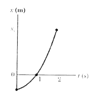 Figure 2-19 depicts the motion of a particle moving along an x axis with a constant acceleration. The figure's vertical scaling is set by x(s)=6.0m. What are the (a) magnitude and (b) direction of the particle's acceleration ?