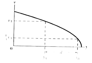 Figure 2-21 shows the speed v versus height y of a ball tossed directly upward , along a y axis. Distance d is 0.40 m. The speed at height y(A) is v(A). The speed at height y(B) is 1/3 v(A). What is speed v(A) ?