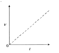 The figure shows the speed as a function of time for an object in free fall near the surface of the earth. The object was dropped from rest in a long evacuated cylinder .       What is the numerical value of the slope of the line ?