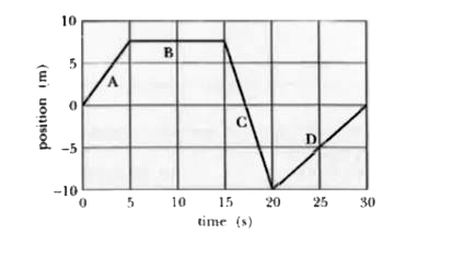 An object is moving along a straight line in the positive x direction. The graph shows its position from the starting point as a function of time. Various segments of the graph are identified by the letters A, B, C, and D.        Which segment(s) of the graph represent(s) a constant velocity of +1.0 m/s ?