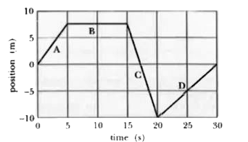 An object is moving along a straight line in the positive x direction. The graph shows its position from the starting point as a function of time. Various segments of the graph are identified by the letters A, B, C, and D.        What was the instantaneous velocity of the object at the end of the eighth  second ?