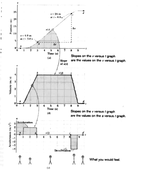 Figure 2-6a is an x(t) plot for an elevator cab that is initially stationary, then moves upward ( which we take to be the positive direction of x ), and then stops. Plot v(t).