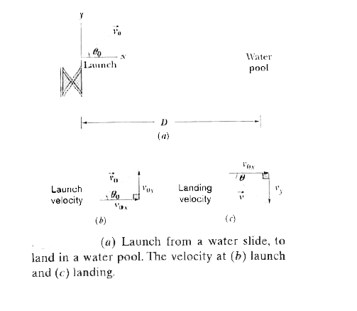 One of the most dramatic videos on the web (but entirely fictitious) supposedly shows a man sliding along a long water slide and then being launched into the air to land in a water pool. Let's attach some reasonable numbers to such a flight to calculate the velocity with which the man would have hit the water. Figure a indicates the launch and landing sites and includes a superimposed coordinate system with its origin conveniently located at the launch site. From the video we take the horizontal flight distance as D = 20.0 m, the flight time as t = 2.50 s, and the launch angle as  theta0 = 40.0^@ . Find the magnitude of the velocity at launch and at landing.