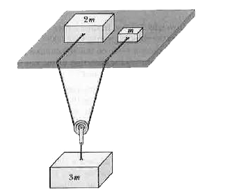 Two particles of masses m and 2m are placed on a smooth horizonttal table. A string, which joins these two masses, hangs over the edge supporting a pulley, which suspends a particle of mass 3m, as shown in Fig. 5-40. The pulley has negligible mass. The two parts of the string on the table are parallel and perpendicular to the edge of the table. The hanging parts of the string are vertical. Find the acceleration of the particle of mass 3m.