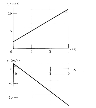 A constant horizontal force vec(F)(a) pushes a 2.00 kg package across a frictionless floor on which an xy coordinate system has been drawn. Figure 5-42 gives the package's x and y velocity components versus time t. What are the (a) magnitude and (b) direction of vec(F)(a ?
