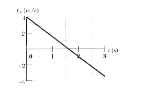 A dated box of dates, of mass 4.50 kg, is sent sliding up a frictionless ramp at an angle of theta to the horizontal. Figure 5-46 gives, as a function of time t, the component v(x) of the box's velocity along an x axis that extends directly up the ramp. What is the magnitude of the normal force on the box from the ramp ?