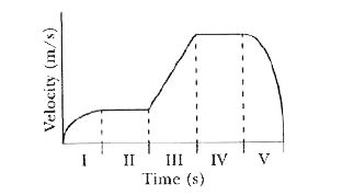 A 2.0 kg object moves in a straight line on a horizontal frictionless surface. The graph in the given figure shows the velocity of the object as a function of time. The various equal time intervals are labeled using Roman numerals: I, II, III, IV, and V.   The net force on the object always acts along the line of motion of the object.      In which section of the graph is the magnitude of the net force decreasing ?