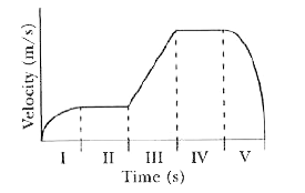 A 2.0 kg object moves in a straight line on a horizontal frictionless surface. The graph in the given figure shows the velocity of the object as a function of time. The various equal time intervals are labeled using Roman numerals: I, II, III, IV, and V.   The net force on the object always acts along the line of motion of the object.      In which section(s) of the graph is the net force changing ?