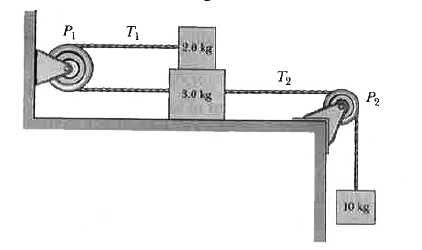 In Fig. 6-29, a 2.0 kg block is placed on top of a 3.0 kg block, which lies on a frictionless surface. The coefficient of kinetic friction between the two blocks is 0.30, they are connected via a pulley and a string. A hanging block of mass 10 kg is connected to the 3.0 kg block via another pulley and string. Both strings have negligible mass and both pulleys are frictionless and have negligible mass. When the assembly is released, what are (a) the acceleration magnitude of the blocks, (b) the tension in string 1, and (c) the tension in string 2?