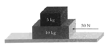 Two blocks rest on a horizontal frictionless surface as shown in the figure. The surface between the top and bottom blocks is roughened so that there is no slipping between the two blocks. A 30-N force is applied to the bottom block as suggested in the figure.      What is the magnitude of the force of static friction between the top and bottom blocks?