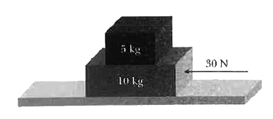 Two blocks rest on a horizontal frictionless surface as shown in the figure. The surface between the top and bottom blocks is roughened so that there is no slipping between the two blocks. A 30-N force is applied to the bottom block as suggested in the figure.