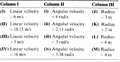 In the given table column I shows the values of linear velocity. Column II shows the values of linear velocity, Column II shows the values of angular velocity and Column III shows the radius of the circle in which circular (angular) motion takes place.      Which combination describes the conditions when body starts with zero initial linear velocty and accelerates with 2m//s^(2) for 3s?
