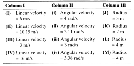 In the given table column I shows the values of linear velocity. Column II shows the values of linear velocity, Column II shows the values of angular velocity and Column III shows the radius of the circle in which circular (angular) motion takes place.      Which combination describes the conditions when body starts with zero initial linear velocty and accelerates with 2