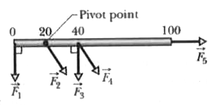 The figure shows an overhead view of a meter stick that can pivot about the dot at the position marked 20 (for 20 cm). All five forces on the stick are horizontal and have the same magnitude. Rank the forces according to the magnitude of the torque they produce, greatest first.