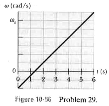 Figure 10-56 gives angular speed versus time for a thin rod that rotates around one end. The scale on the omega axis is set by omega(s)=60rad//s. (a) What is the magnitude of the rod's angular acceleration? (b) At t = 4.0 s, the rod has a rotational kinetic energy of 1.60 J. What is its kinetic energy at t = 0?