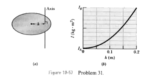 Figure 10-57 a shows a disk that can rotate about an axis at a radial distance h from the center of the disk. Figure 10-57b gives the rotational inertia I of the disk about the axis as a function of that distance h, from the center out to the edge of the disk. The scale on the I axis is set by I(A)=0.050kg*m^(2)andI(B)=0.150kg*m^(2). What is the mass of the disk?