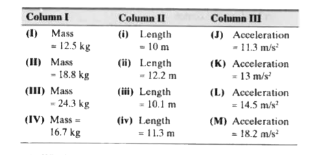 In each question, there is a table having 3 columns and 4 rows. Based on the table, there are 3 questions. Each question has 4 options (a), (b), ( c) and (d), ONLY ONE of these four options is correct.   In the given table, Column I gives masses of rigid bodies, Column II their length and Column III gives their acceleration.      Which object has 2048.13 N as the net torque?