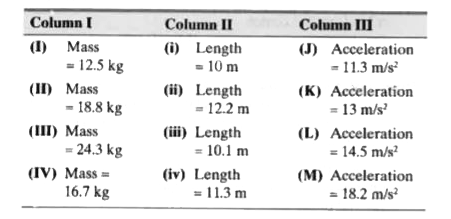 In each question, there is a table having 3 columns and 4 rows. Based on the table, there are 3 questions. Each question has 4 options (a), (b), ( c) and (d), ONLY ONE of these four options is correct.   In the given table, Column I gives masses of rigid bodies, Column II their length and Column III gives their acceleration.      Which object has 1887.1 N as the net torque?