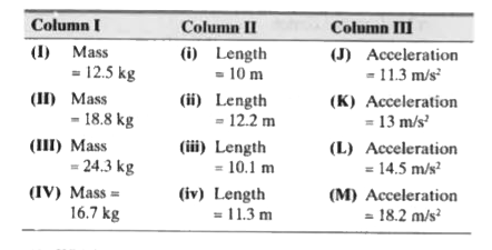 In each question, there is a table having 3 columns and 4 rows. Based on the table, there are 3 questions. Each question has 4 options (a), (b), ( c) and (d), ONLY ONE of these four options is correct.   In the given table, Column I gives masses of rigid bodies, Column II their length and Column III gives their acceleration.      Which object has 2981.7 N as the torque ?