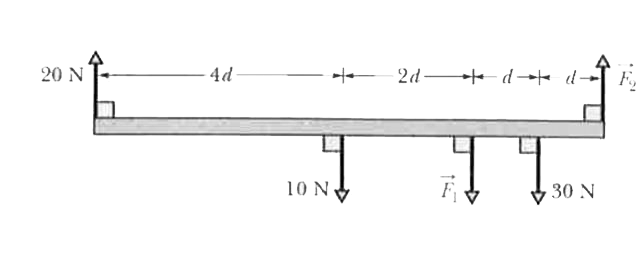 The figure gives an overhead view of a uniform rod in static equi- librium. (a) Can you find the magnitudes of unknown forces vecF(1) and  vecF(2) by balancing the forces? (b) If you wish to find the mag nitude of force  vecF(2) by using a balance of torques equation, where should you place a rotation axis to eliminate  vecF(1) from the equation? (c) The magnitude of  vecF(2) turns out to be 65 N. What then is the magnitude of vecF(1)?