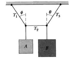 The system in Fig. is in equilibrium, with the string in the center exactly horizontal. Block A weighs 35 N, block B weighs 45 N, and angle phi is 35^(@). Find (a) tension T(1), (b) tension T(2), (c) tension T(3), and (d) angle theta.